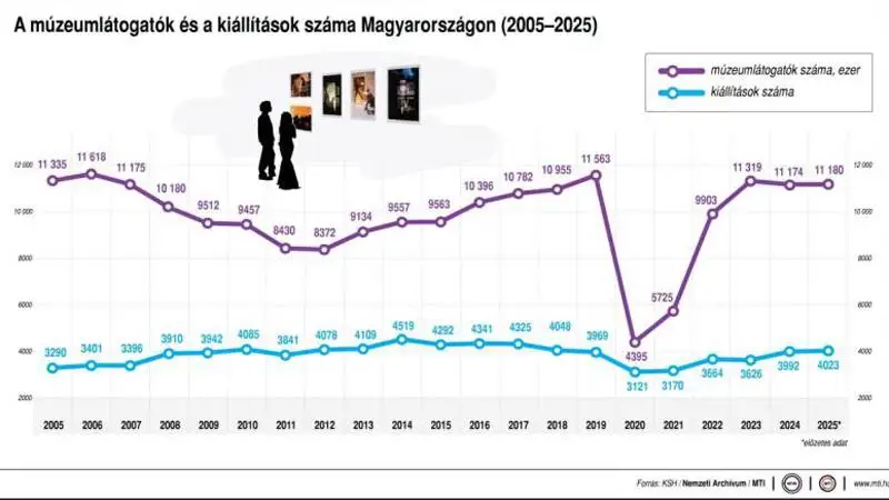 A Múzeumok Őszi Fesztiválja hét héten át várja a látogatókat országszerte
