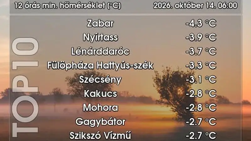 A szezon leghidegebb hajnala volt a szerdai