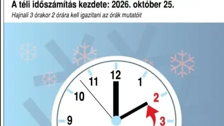 Hajnali 3 órakor 2 órára kell igazítani az órák mutatóit