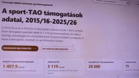 Elérhetők a sporttámogatások és a kedvezményezettek pontos adatai